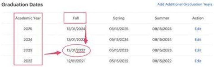Am I considered a full time student for tax purposes if I graduated in May?