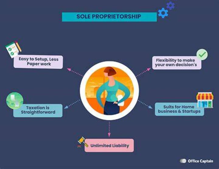 Can a farm be a sole proprietorship?