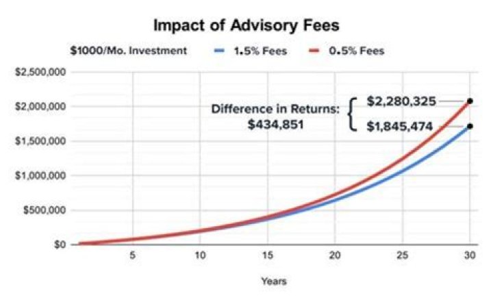 Can I deduct investment advisory fees in 2019?