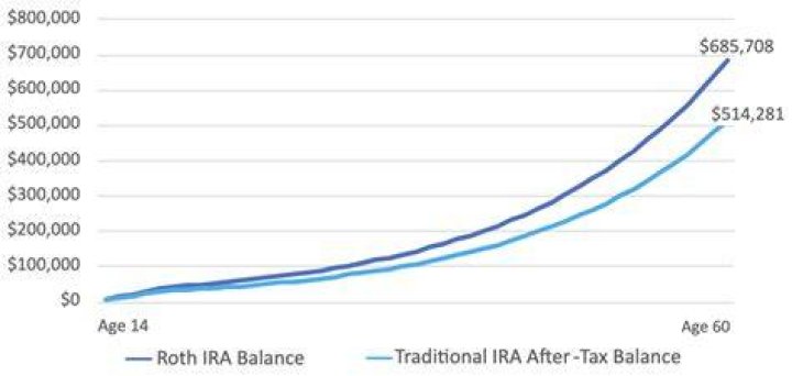 Can you gift an IRA to a child?