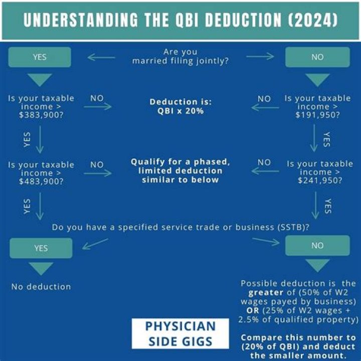 Do physicians qualify for Qbi?