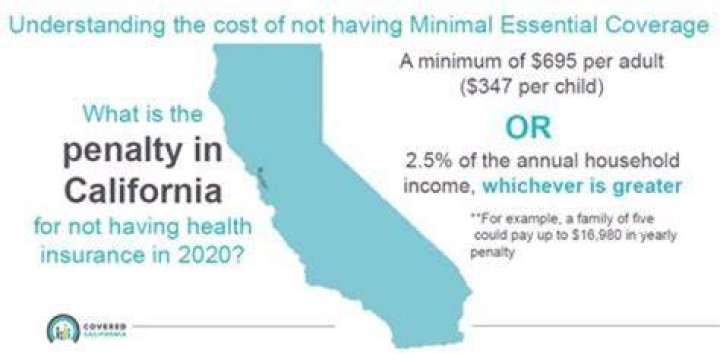 Do you get penalized for not having health insurance 2020?