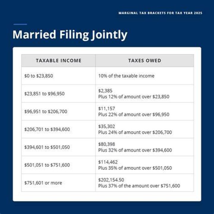 Do you have to file a joint income tax return if you are married?