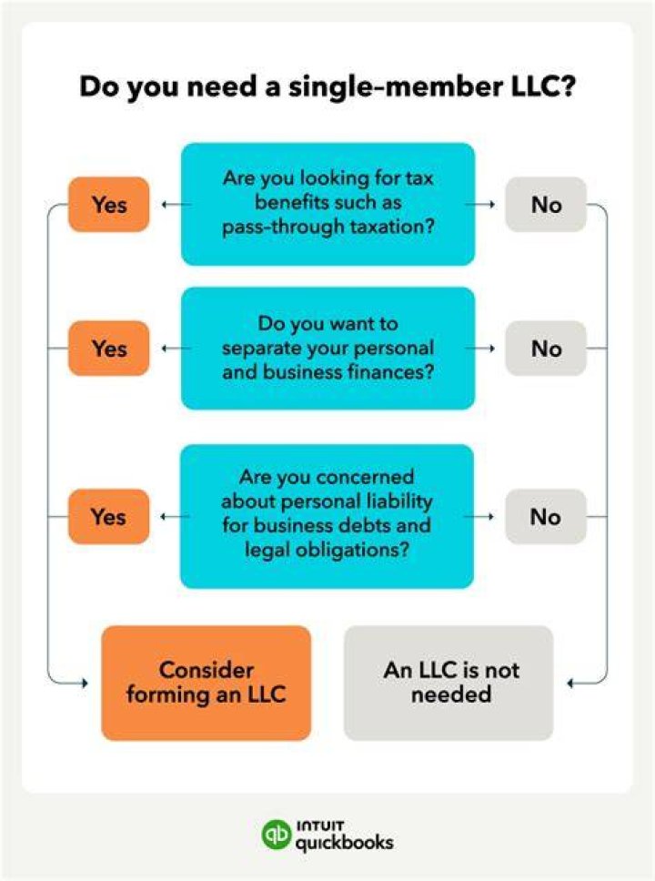 Do you need an EIN for a single member LLC?