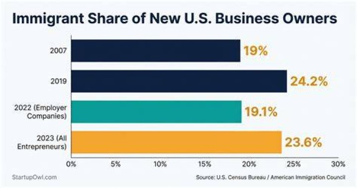 How can an immigrant start a business?