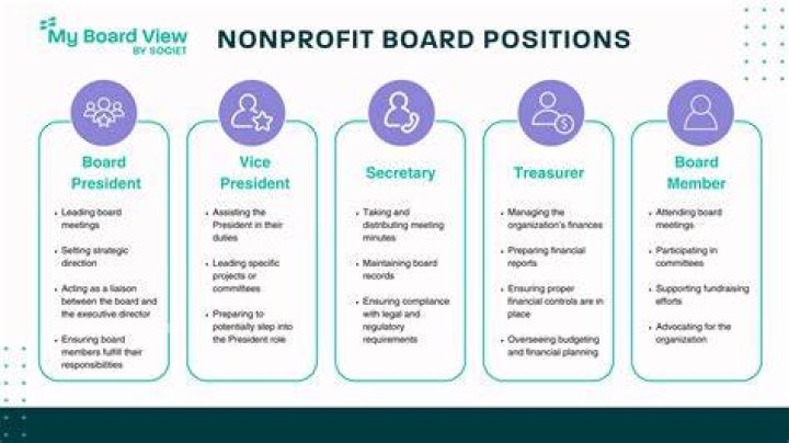 How do I find the board of directors for a non profit?