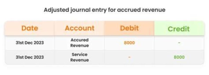 How do I report accrued interest on my tax return?