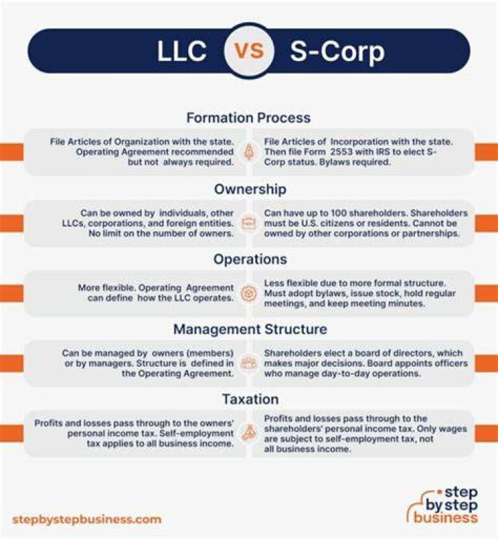 How do you convert an LLC to an S Corp in California?