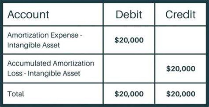 How do you record the sale of an intangible asset?