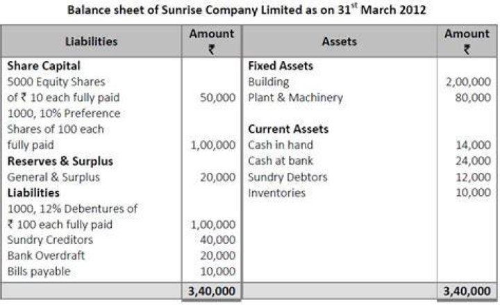 How do you show capital gain on a balance sheet?