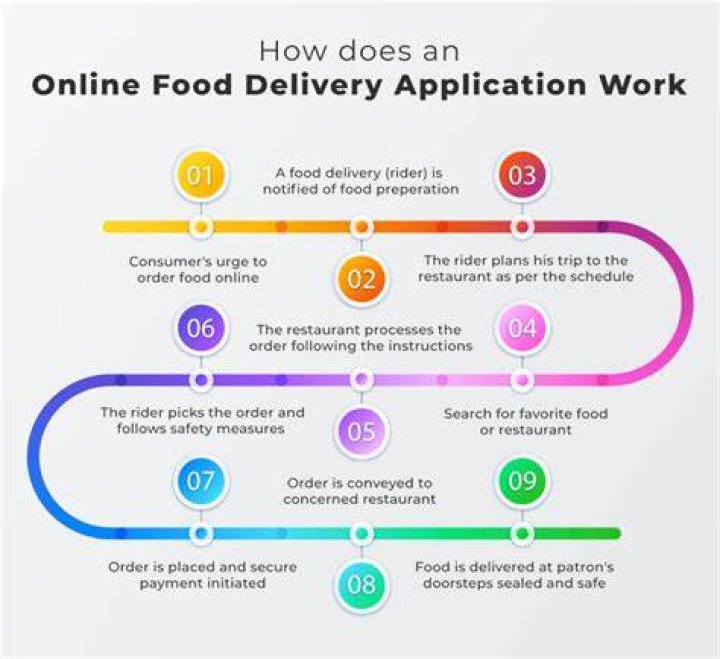 How does food delivery business work?