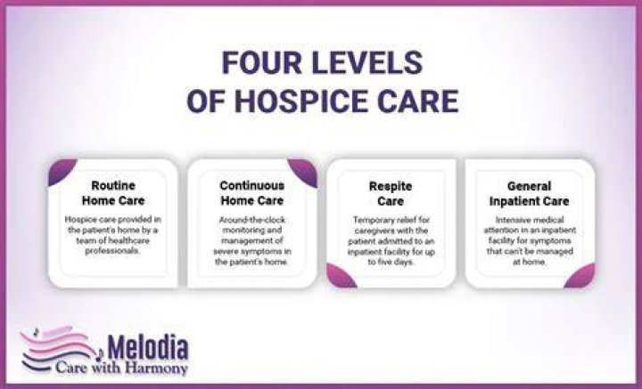 How long does someone have to live when hospice is called?