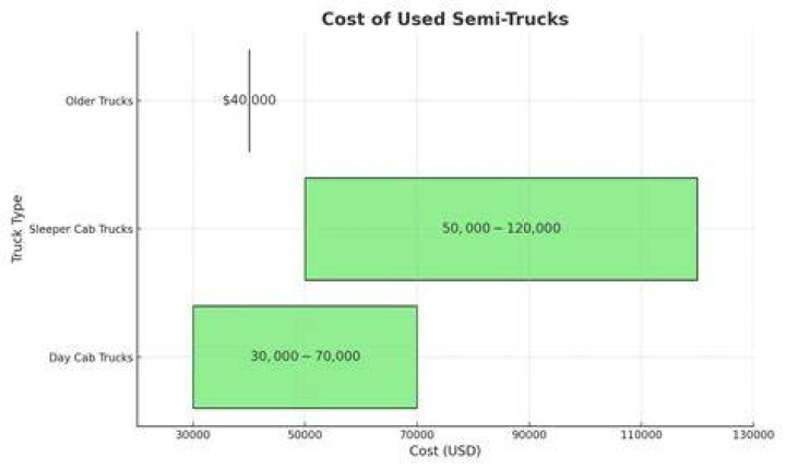 How much do semi trucks depreciate?