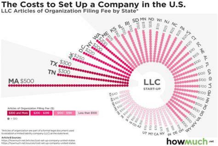 How much does it cost to set up a LLC?