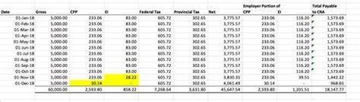 How much federal tax Should I deduct from my CPP?