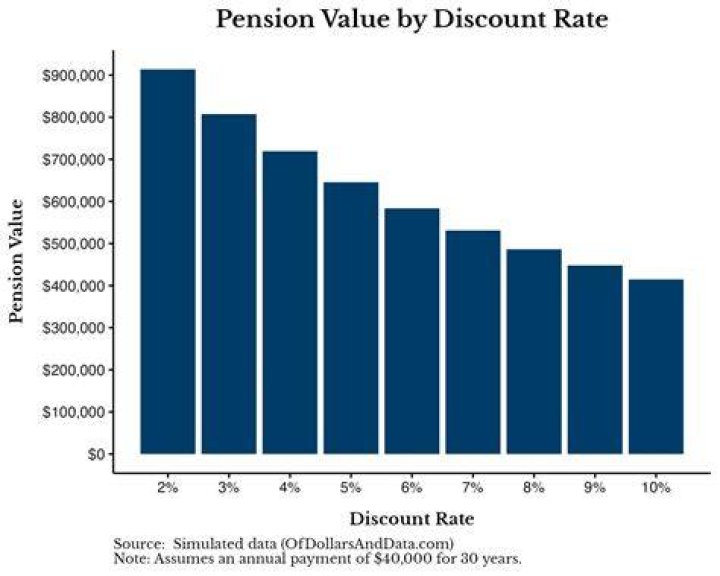 How much is the pension in Brazil?