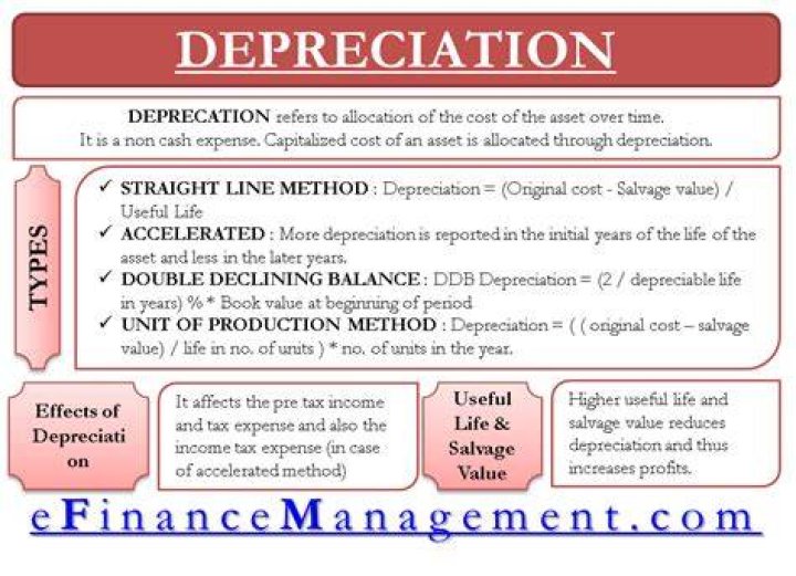 How would you best define depreciation?