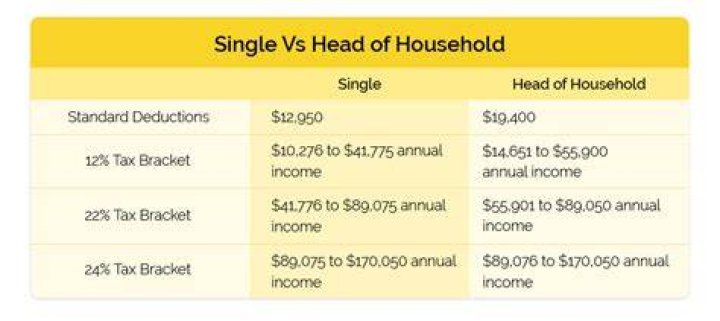 Is a single filer head of household?