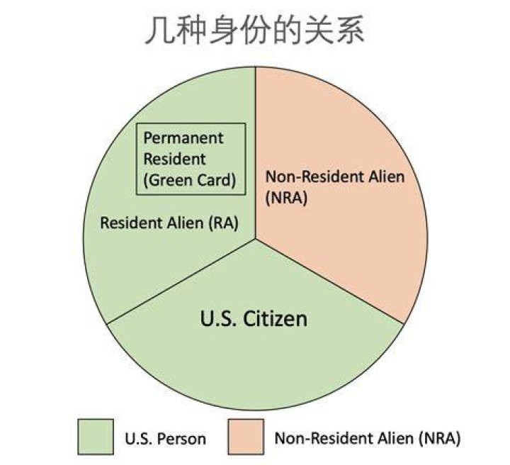 Is non resident alien the same as green card holder?