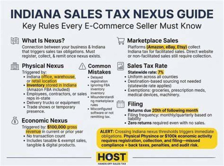 Is there no sales tax in Indiana?
