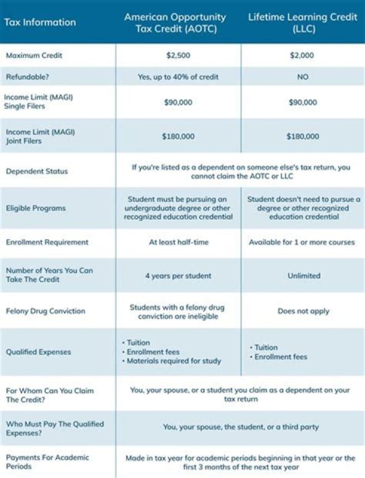 What are the 2020 education credits?