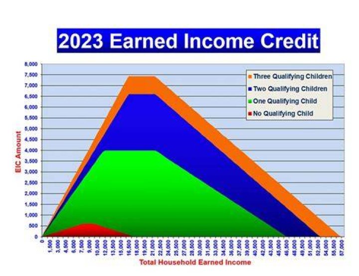 What are the earned income credit guidelines for 2018?