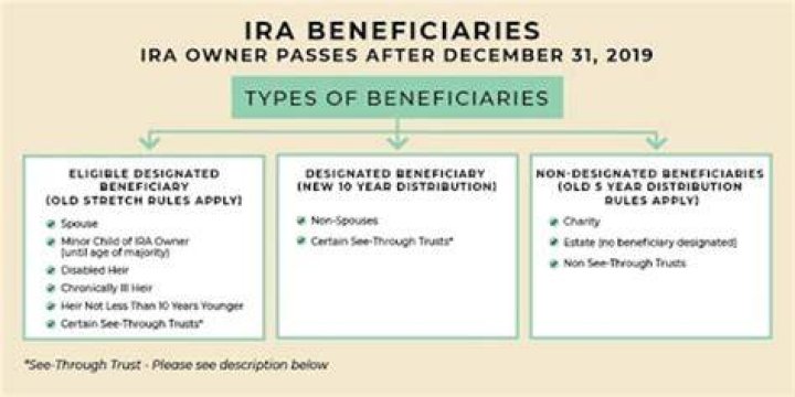 What do I have to do as a beneficiary of an IRA?