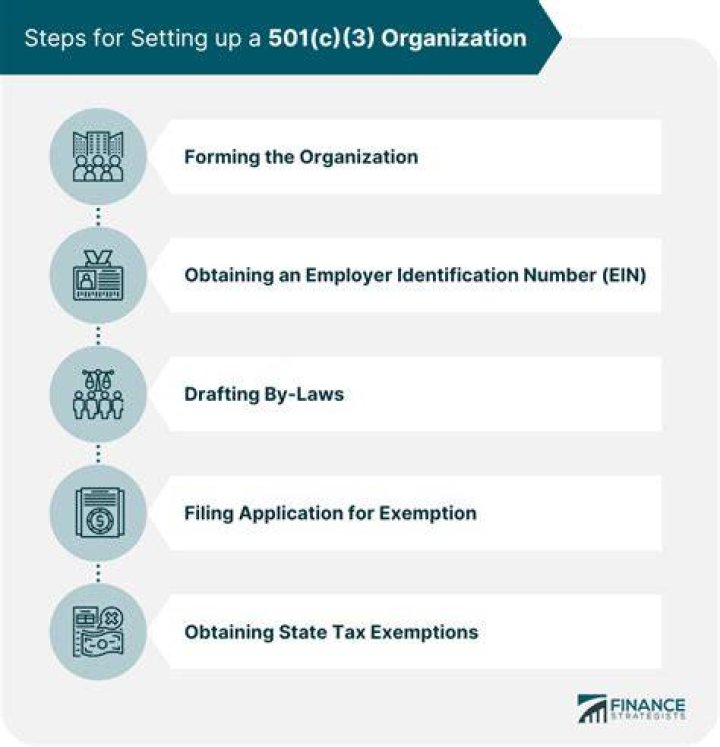 What do you need to know about starting a 501c3 organization?