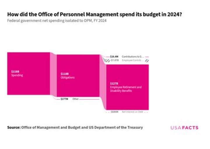 What does the Office of Personnel Management do?