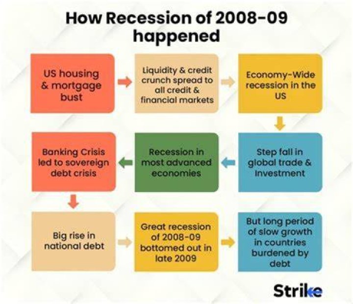 What happened to banks during the 2008 recession?