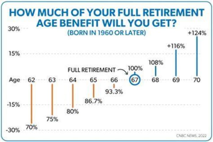 What happens if you choose to retire earlier than your full retirement age?