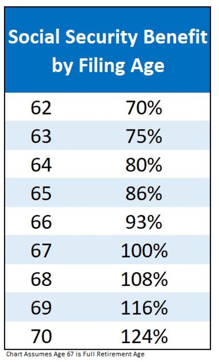 What happens if you take Social Security at age 70?