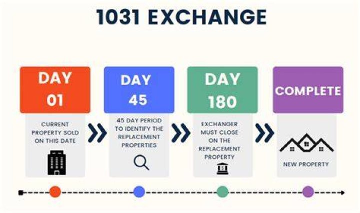 What happens to property received in a 1031 exchange?