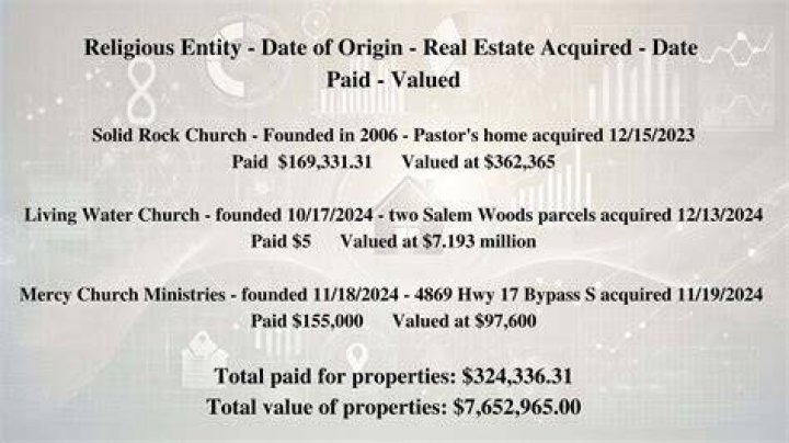 What happens when a church sells property?