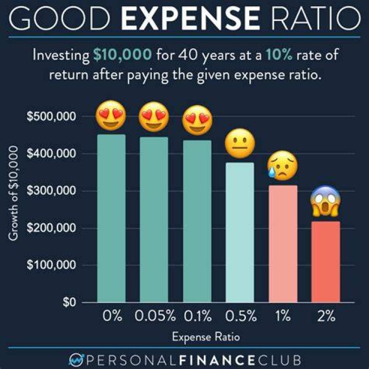 What is a good expense ratio for 529?