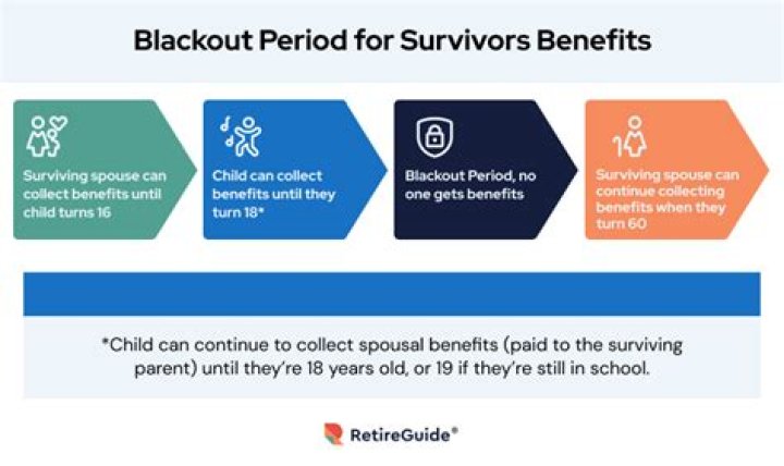 What is the age limit for a child to receive survivor benefits?