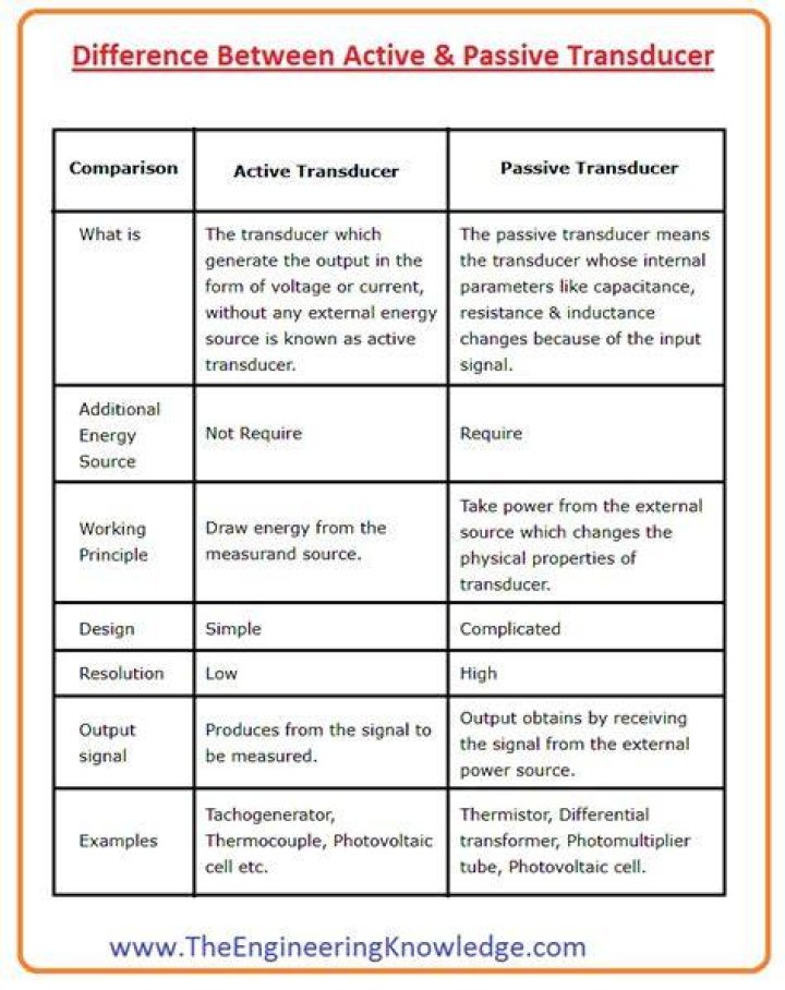 What is the difference between active and passive knowledge?