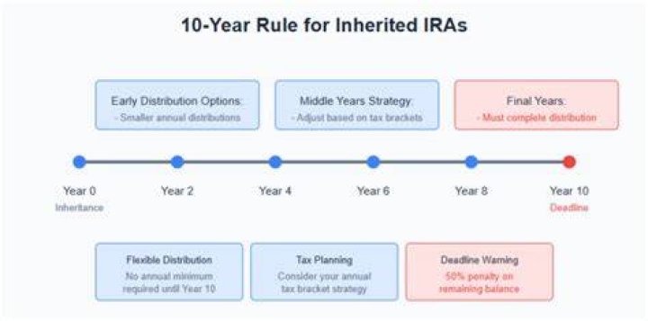 What is the five-year rule for an inherited IRA?