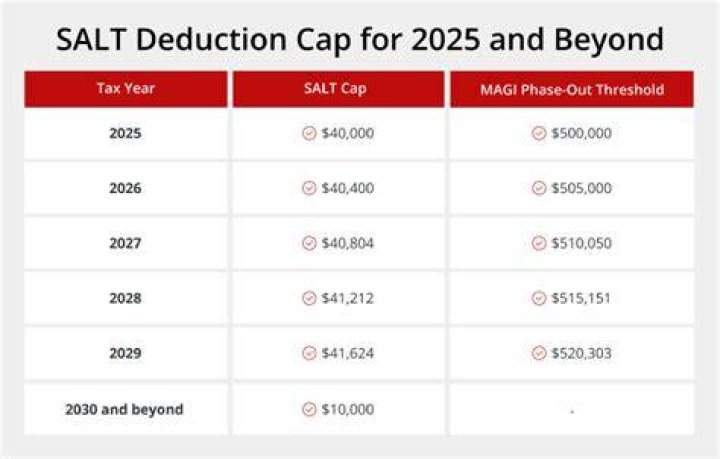What is the SALT deduction for 2020?