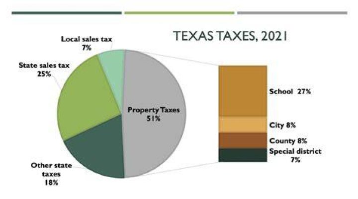 What percentage of tax do you pay on a second property?