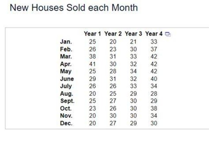 What was the number of new houses sold in 2018?