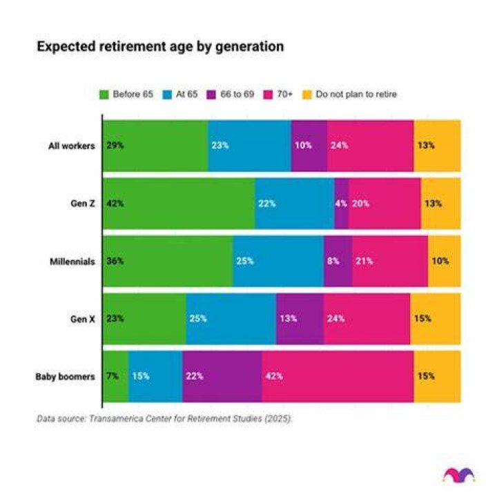 When did the retirement age change from 65 to 67?