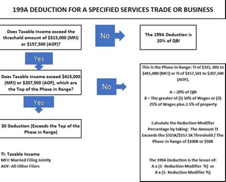 Where does Section 199A deduction go on 1040?