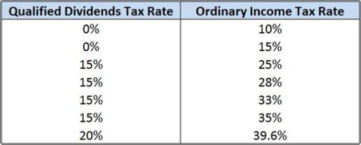 Why are qualified dividends taxed at a lower rate?