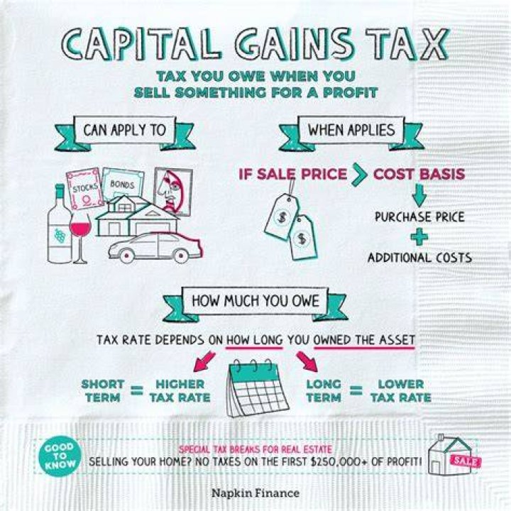Why are there exemptions for capital gains tax?