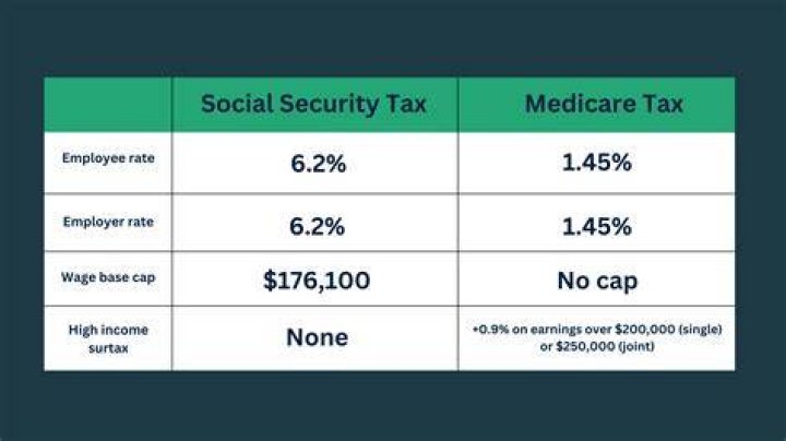 Why is my paycheck taxed for Medicare?